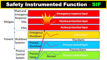 What is Safety Instrumented Function? - SIF Definition and Examples