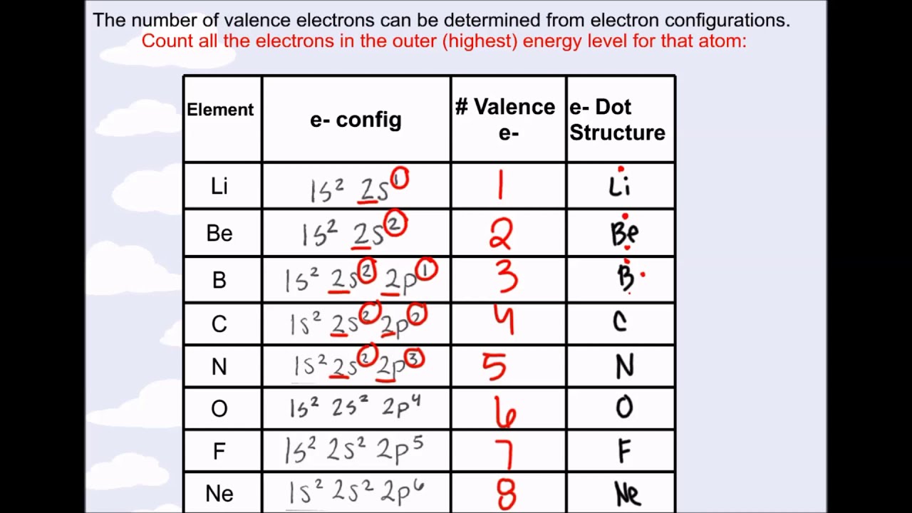 Valence Electrons & Electron Configurations - YouTube