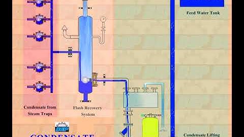 Condensate Flash Recovery System