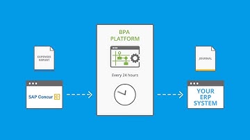 SAP Concur Expense Automation | SAP Concur Integration with ERP Systems