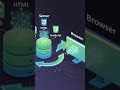 Day 3 How does the browser actually communicate with a web server #webdevelopment #trending #tech