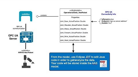 AAS Digital Twins: Edit Java BaSyx code to get/analyse the data