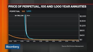 LTCM Co-Founder Haghani: How Negative Rates Impact Long-Term Bonds