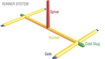 EDGE GATE - Injection Molding Gate Types