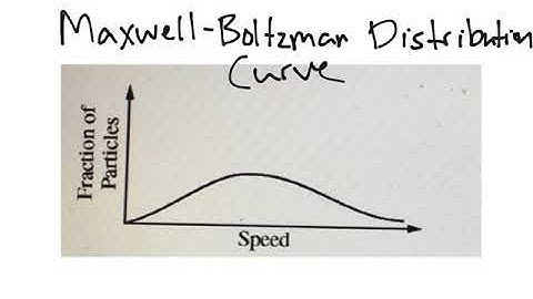 Maxwell-Boltzmann Distribution Curves