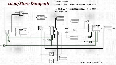 Load/Store (I format) Single Cycle Datapath in LOGISIM