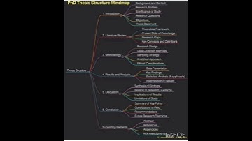 PhD Thesis structure mindmap