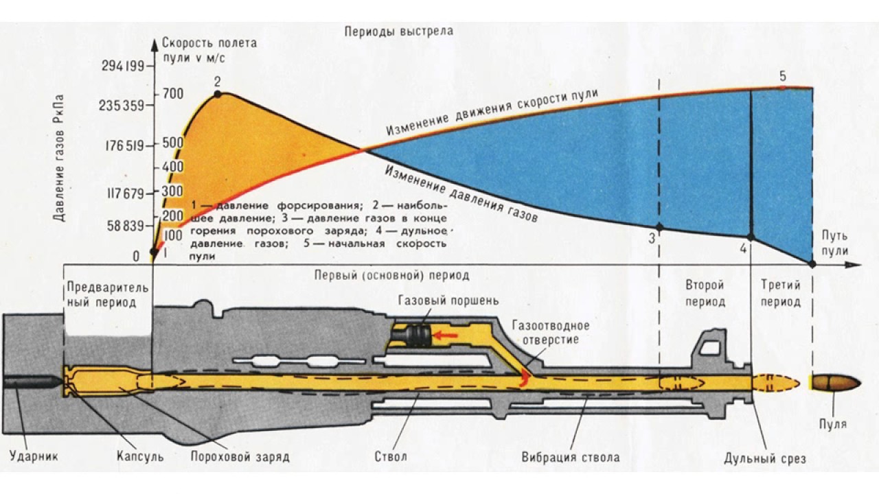 Максимальная дальность пули. Скорость полета пули автомата Калашникова АК-74. Огнестрельные оружия начальная скорость пули. Начальная скорость полета пули автомата Калашникова. Скорость пули при выстреле.