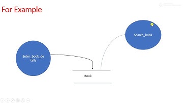 DFD | Basic of Data flow Diagram  How to Draw DFD| Data flow diagram Software Engineering DFD Symbol