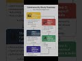 ✅🔥cybersecurity roadmap for beginner ✅