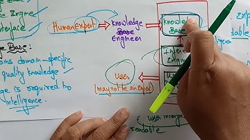 Expert Systems | Scope of AI | Artificial intelligence | Lec-45 | Bhanu Priya