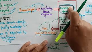 Expert Systems | Scope of AI | Artificial intelligence | Lec-45 | Bhanu Priya