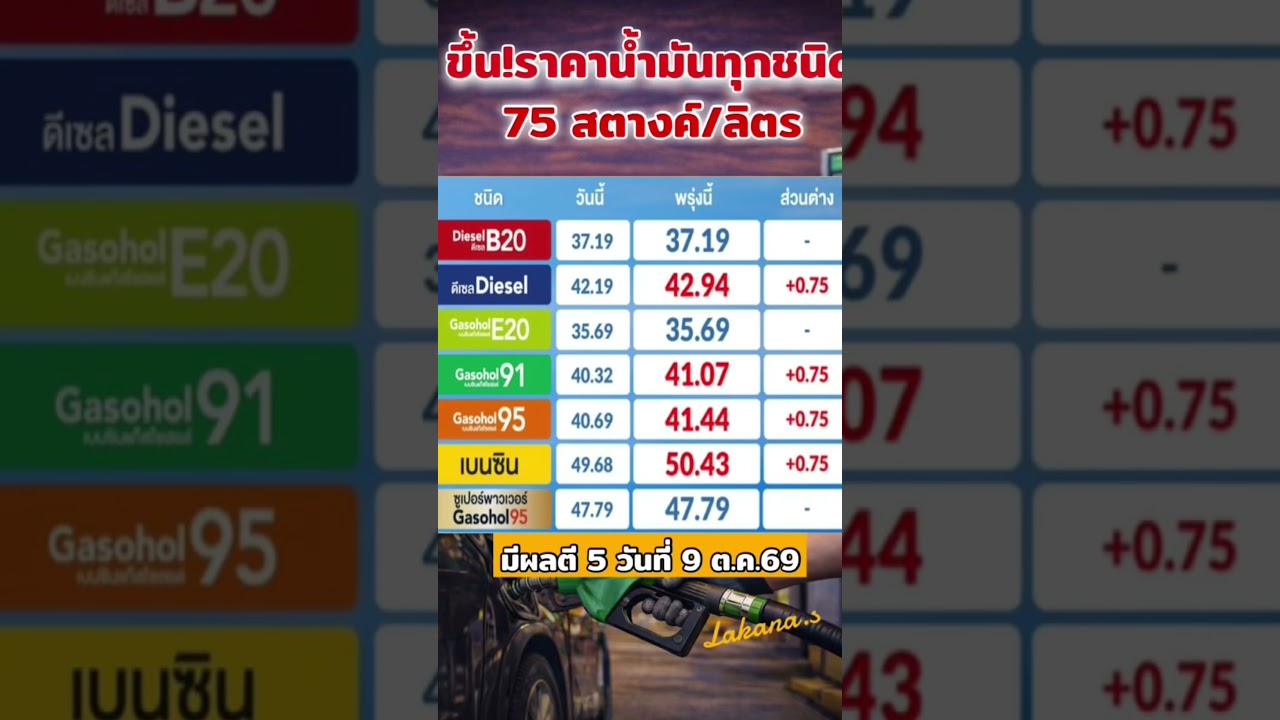 🎯ปรับขึ้นราคาน้ำมันมาตรฐานทุกกลุ่ม 75 สตางค์/ลิตร