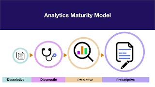 Analytics Types | Analytics Model | Predictive | Prescriptive | Diagnostic | Part 2
