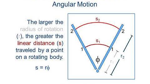what is Angular Kinematics of Human Movement?