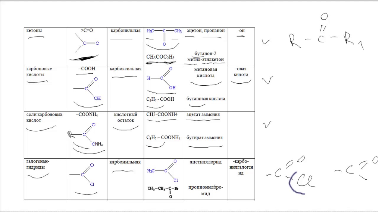 Функциональные группы и номенклатура органических веществ - YouTube