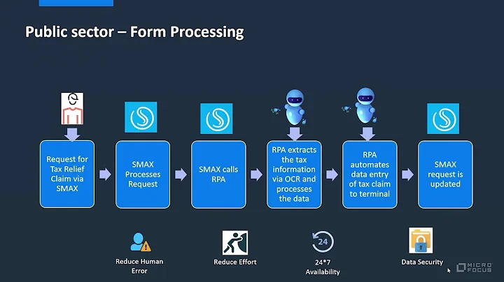 Government: Micro Focus showcase on Automated Form Processing – RPA