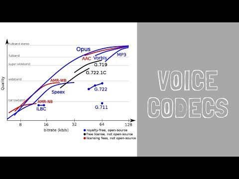 Video: Skillnaden Mellan G711 Och G729