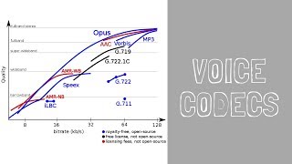 Voice Codecs