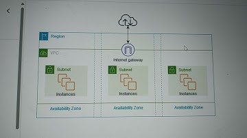 Understand VPC in Aws | subnet | region | IAM