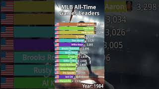 MLB All-Time Career Games Leaders (1930-2023) #sport #mlbcentral #baseballrecords #mlbtonight