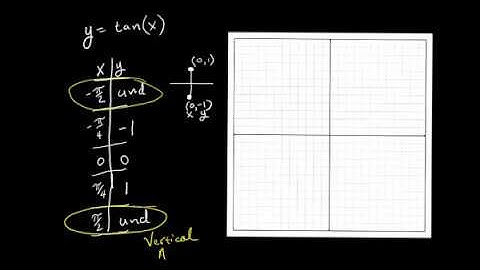 Graphing Tangent Functions #1 the basics