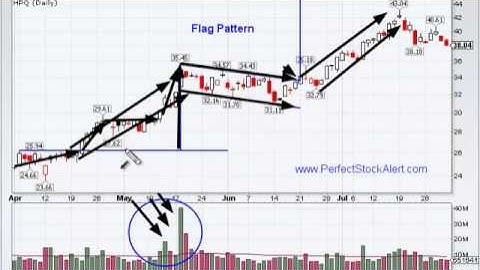 Flag Continuation Chart Pattern
