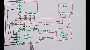 Direct Memory Access (DMA) In co in telugu/@lasya tech