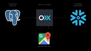 Using Meroxa and Google Maps API to enrich address data and load into Snowflake