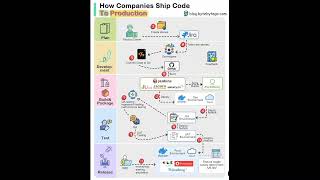 How companies ship code to production #cod #software