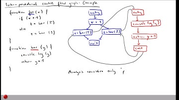Lecture "Data Flow Analysis (Part 5, Inter-procedural)" of "Program Analysis"
