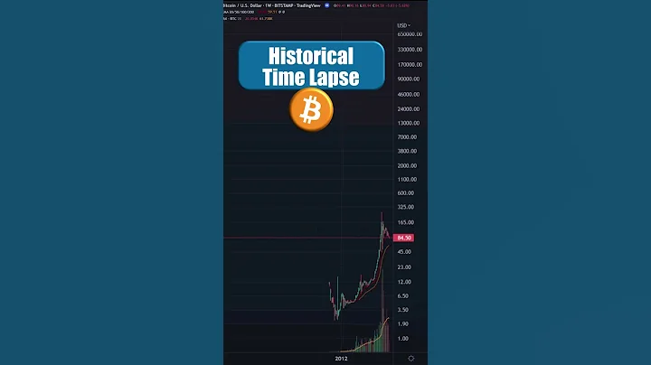 Bitcoin Historical Time Lapse 📈 2012-2022 - Short