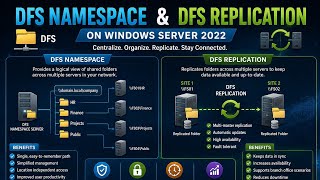 DFS ROLE ON WINDOWS SERVER 2022 | DFS NAMESPACE | DFS REPLICATION | WINDOWS SERVER 2022
