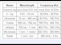 Electromagnetic Spectrum Table