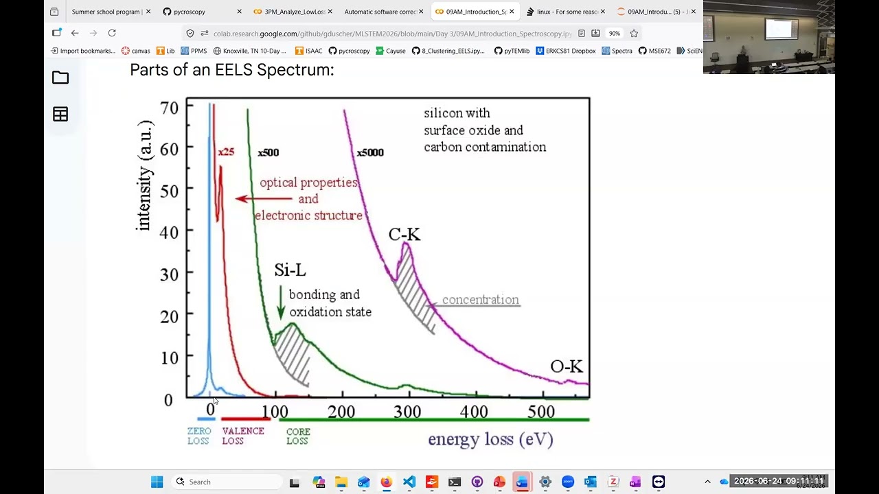 Day 3 - Introduction to Spectroscopy - Duscher