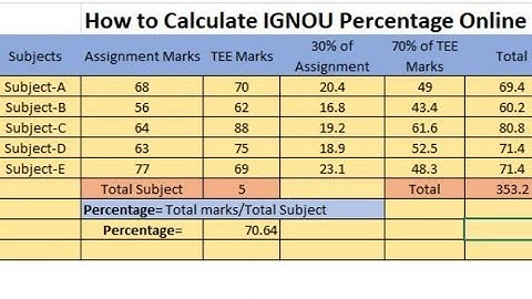 How to Calculate IGNOU Percentage?? | Assignment and Theory Marks #ignoumahistoryclassesinenglish