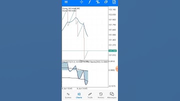 Best MACD Moving Averages Strategy 100% profitable