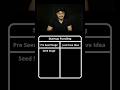 Startup Funding Rounds #shorts