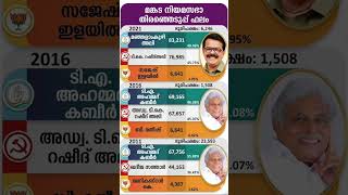 മങ്കട നിയമസഭ #bjp #congress #udf #nda #cpm #kerala #shorts