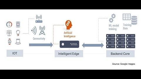 Edge Analytics (Machine Learning model on the Edge)