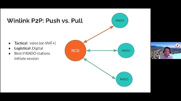 Winlink Workshop Week 2: Winlink Basic Operation P2P