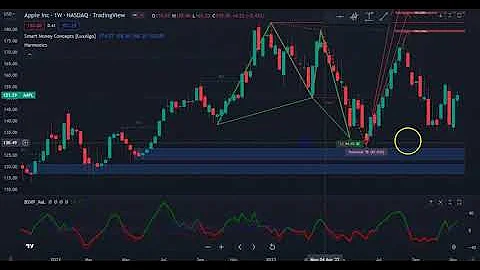 The Perfect Leading Indicator |Harmonic Pattern Detection, Prediction, and Backtesting Tool