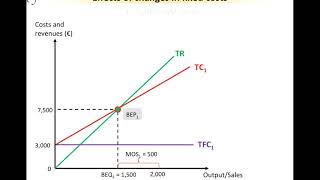 IB Business & Management - the break-even analysis: calculations and diagrammatic representation