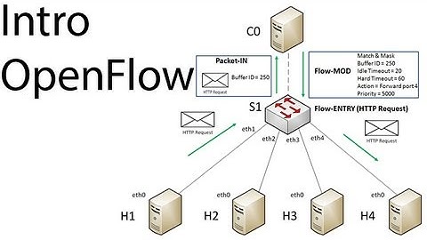 Introduction to OpenFlow