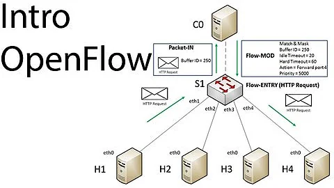 Introduction to OpenFlow