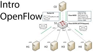 Introduction to OpenFlow