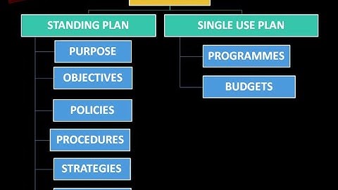 Planning Part 2/3 - Types of Plan