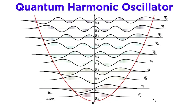 The Quantum Harmonic Oscillator Part 2: Solving the Schrödinger Equation