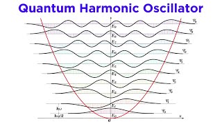 The Quantum Harmonic Oscillator Part 2: Solving the Schrödinger Equation