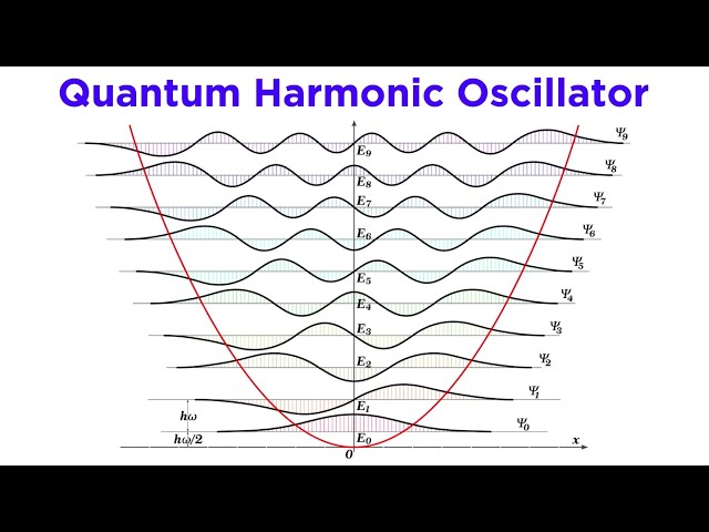 Quantum View Of Harmonic Oscillator